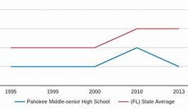 Pahokee Middle Senior High School Pahokee Middle Senior High School