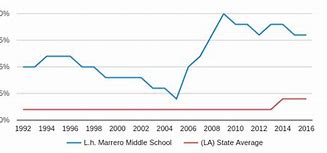 L. H. Marrero Middle School L. H. Marrero Middle School