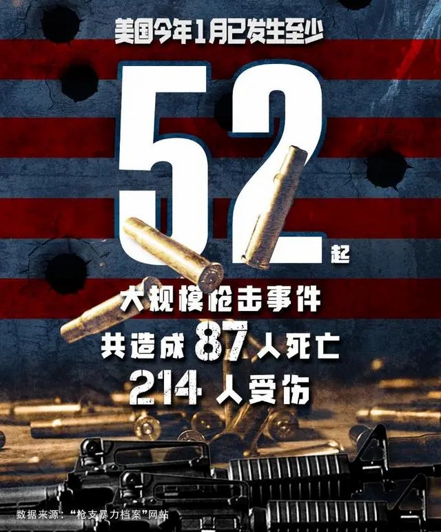 全球連線(xiàn)｜血腥開(kāi)年，美國(guó)1月槍擊案數(shù)量觸目驚心